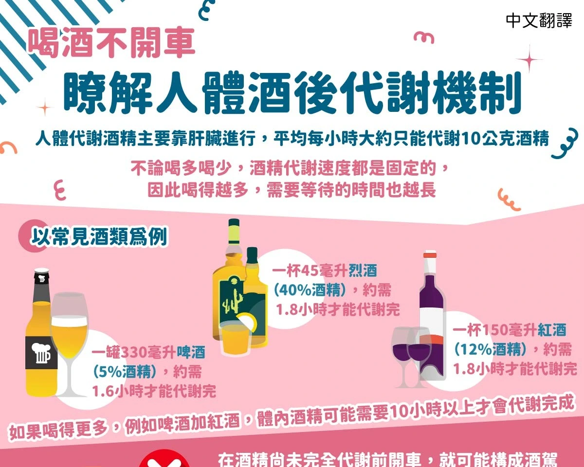 1150602 喝酒不開車-瞭解人體酒後代謝機制-